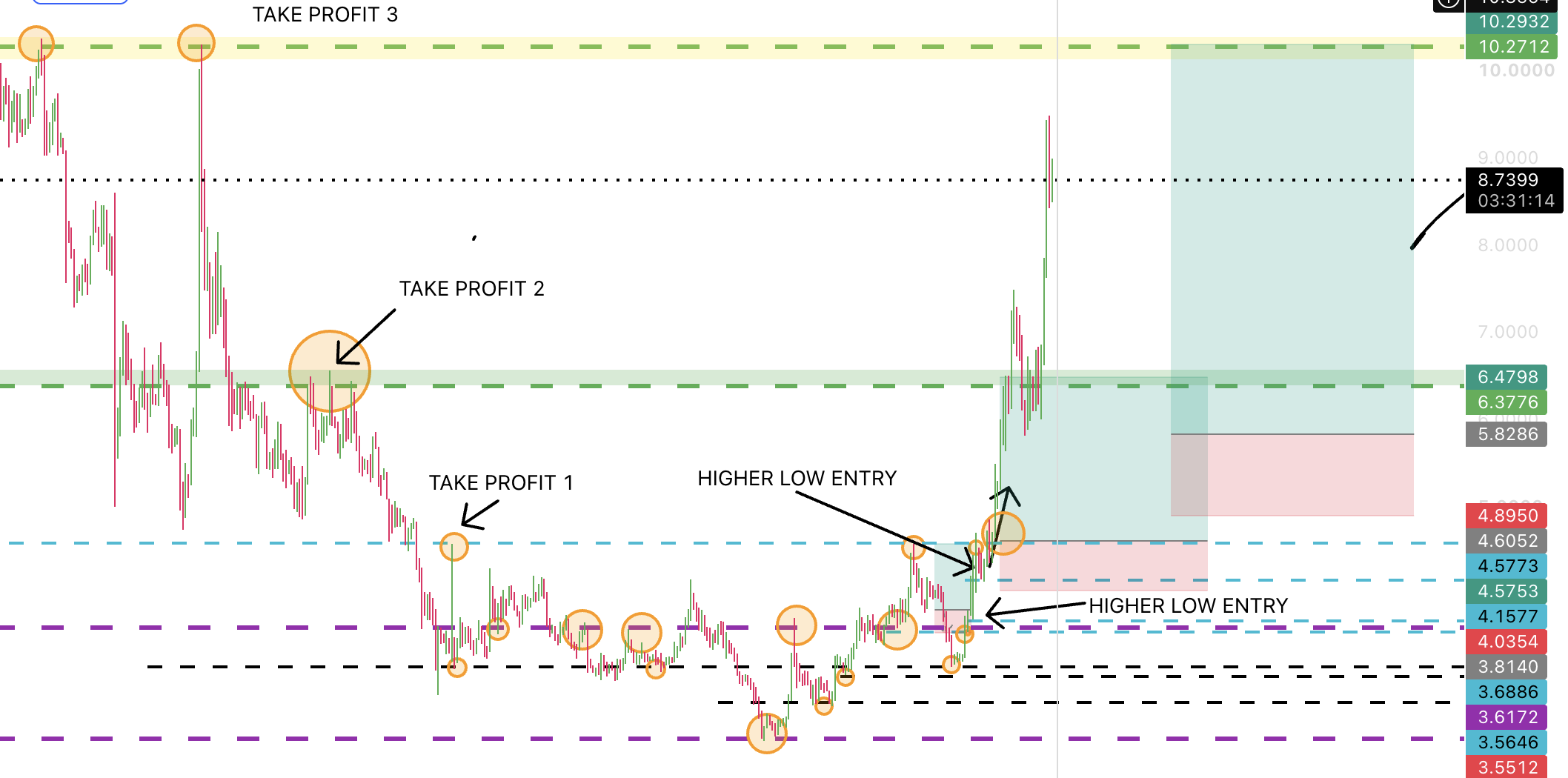 Crypto trade education proof example 3 shared by Stackmode
